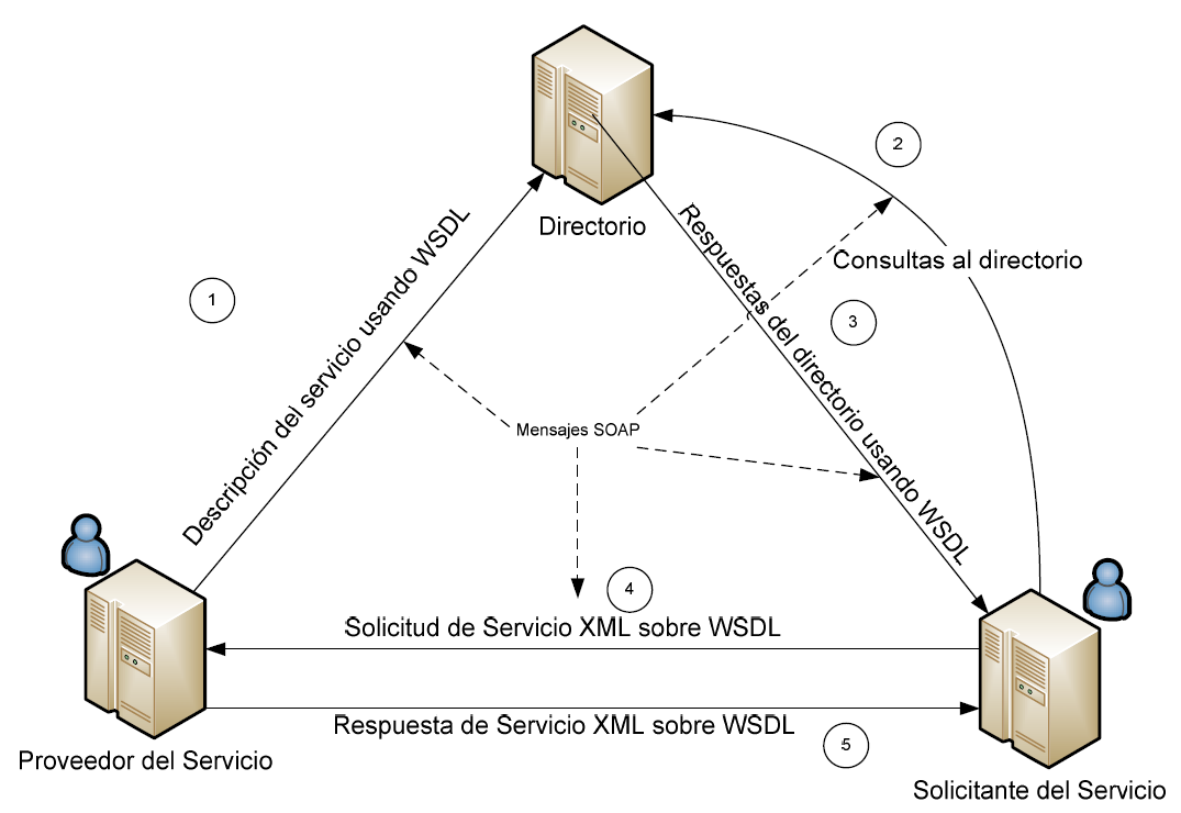 Modelo_servicio_web